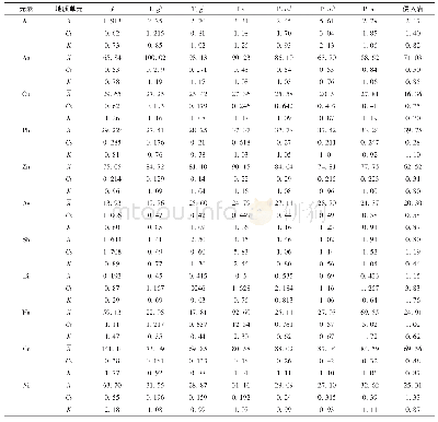 《表3 甘加贡玛—阿姨山一带各地质体中元素地球化学特征统计表》