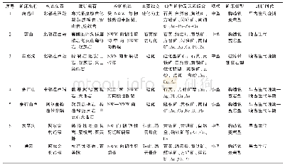 表1 阿尔金东段—祁连西段主要金矿床特征简表