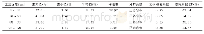 表2 不同深度下的土壤含水量统计特征值