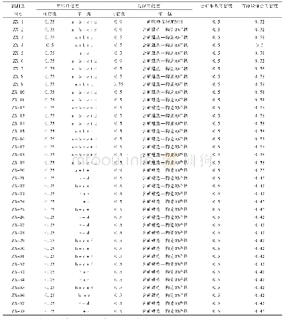 表1 0 多宝山一带最小预测区可信度统计表