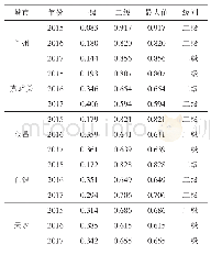 《表5 各城市2015-2017年对各级空气质量模糊综合评价结果》