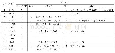 《表1 白马藏族研究主要学术代表人物》