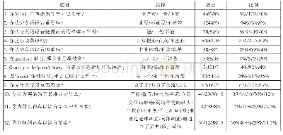 表1 问卷调查表：基于纠错反馈的大学英语语音教学的行动研究