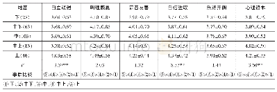 《表6 农村留守小学生心理资本在班级成绩排名上的差异（x±S)》