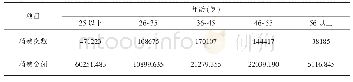 表4 不同年龄阶段的会员消费情况表