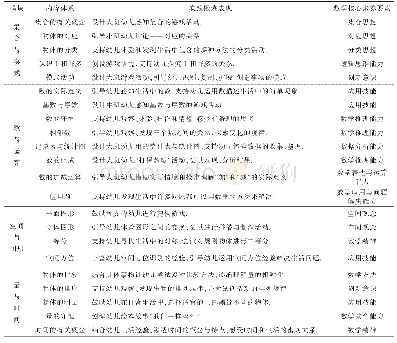 《表1 数学核心素养评价指标体系》