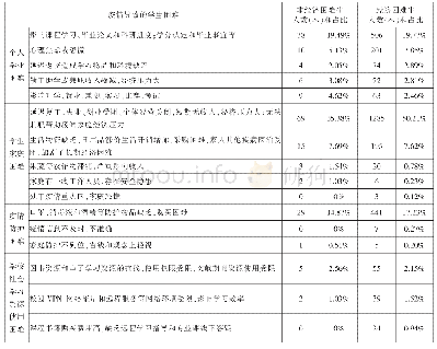 表2 疫情导致的学生困难