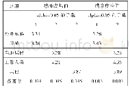 表4 不同身份的参会者对于影响文博会服务质量的感知度和满意度的S-N-K分析