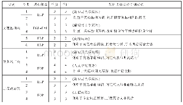 表1 兰州城市学院三大专业集群大学英语课程设置