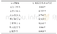 表5 学习策略与教育收获相关性分析