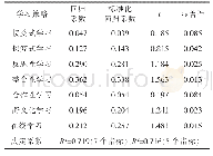 表6 学习策略对教育收获的影响模型