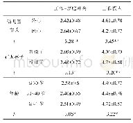 表1 农村幼儿教师工作-家庭冲突与工作投入的差异分析（M±SD;n=303)