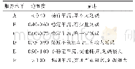 表2 城市道路通行能力服务水平标准