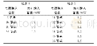 表1 分布式光伏电源准入容量