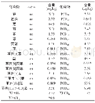 《表1 兰州市大气降尘中多环芳烃和多氯联苯的含量》