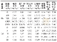 《表4 油菜各部位富集系数》