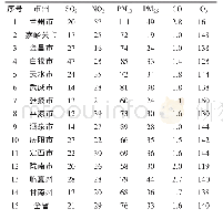 《表2 2017年全省城市空气污染物浓度平均值单位:μg/m3 (CO为mg/m3)》