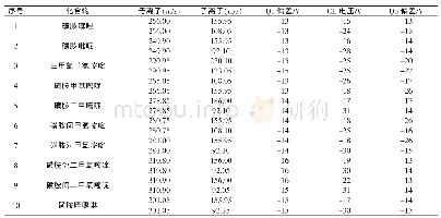 《表3 目标化合物的MRM条件参数》