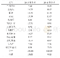 表4 2015年冬季与2016年冬季降尘量