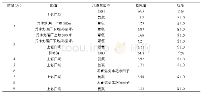 表1 2019年1-9月藉河监测断面数据mg/L