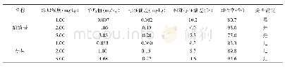 表4 方法精密度和准确度测试数据