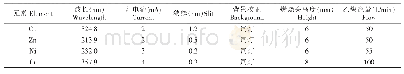 表7 火焰原子吸收测定工作的条件及相关参数