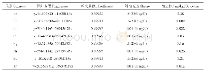 表1 0 ICP-OES法检测重金属的回归方程、线性范围、检出限