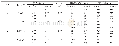 表4 实际样品及加标回收率的测定结果