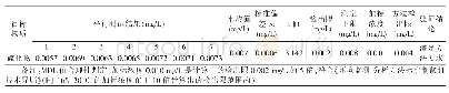 《表3 方法检出限、测定下限数据表》