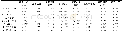 《表2 蒙古族大班幼儿双语口语各要素相关性检验表》