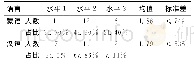 《表1 0 蒙汉双语故事讲述中句子结构 (N=28)》