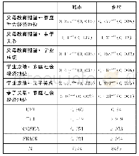 《表7 父母教育期望的城乡差异》