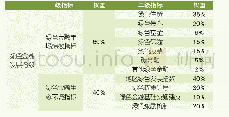 《表2 绿色金融发展指标权重划分》