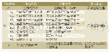 《表1 金融总量、结构与实体经济发展水平的衡量指标体系》