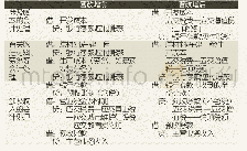 表4 相关会计处理变化：“营改增”对房地产企业的税负影响分析——以C房地产公司为例