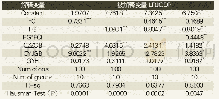 《表1 2 样本数据回归结果（西部地区）》