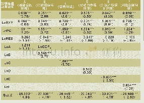 表7 各一级指标引力模型回归结果