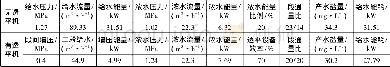 《表3 有无透平能量回收装置的系统运行参数Tab.3 Operating parameters with and without energy recovery turbine device》