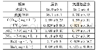 表1 原水和沉后水水质：一体式PAC-UF工艺处理微污染地表水试验研究