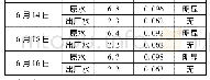 续表5 (Continue耗氧量/UV254/cm-1采样点 (mg·L-1)