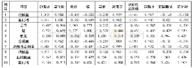 表2 各水质指标相关系数矩阵