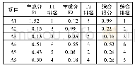 表4 各水井主成分得分与综合得分