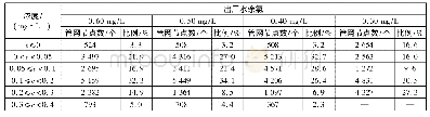 表1 管网水中余氯浓度分布