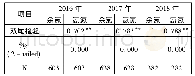 《表4 管网余氯与氨氮的相关性分析结果》