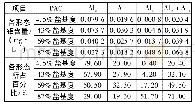 《表1 不同盐基度PAC中铝的形态分析(p H=6.5)》