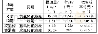 《表3 液氯与次氯酸钠消毒时的综合成本对比》