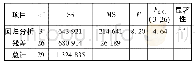 表4 低藻期多元回归方程的方差分析表