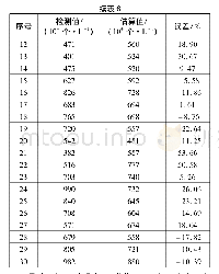 《表6 低藻期藻类检测值与估算值之间的相对误差》