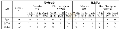 《表1 Envirochek方法和Filta-Max Xpress快速方法对“两虫”的回收率》