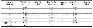 表5 采样后放置时间对二氧化氯测定结果的影响